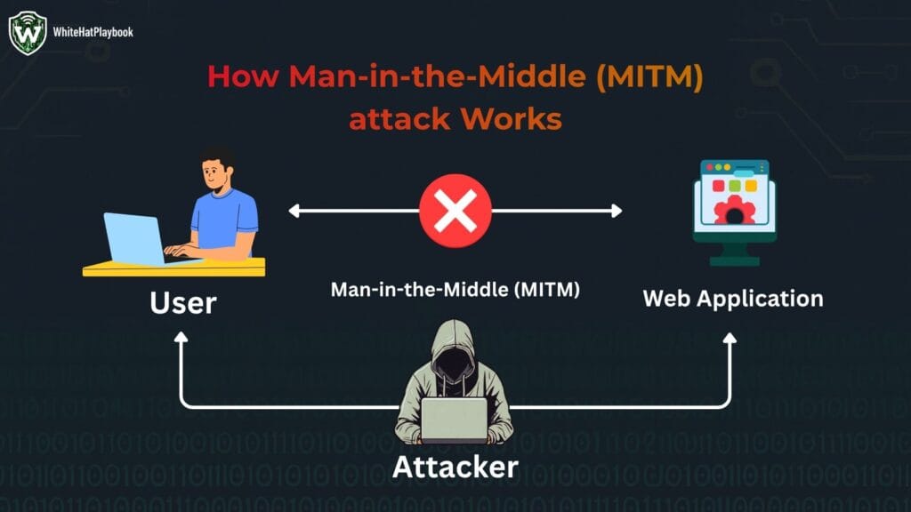 A “Man in the Middle (MITM) attack” is an attack in which the attacker sits between two computers and networks and monitors the data being transmitted between them. The attacker sits between two parties and monitors their communication. The attacker can also modify and listen to the messages being transmitted in the communication.